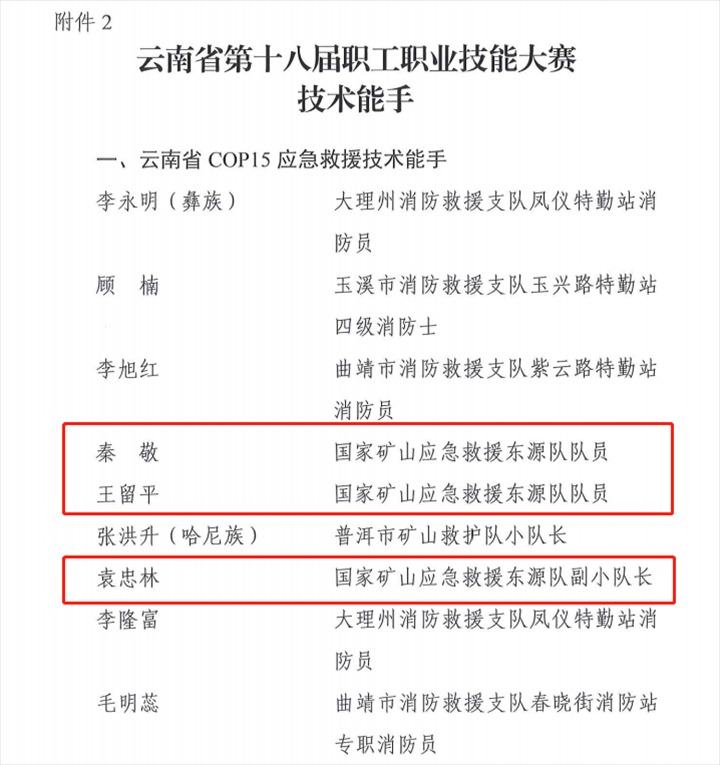 热烈祝贺！云煤（HB火博·(Home)）集团21人荣获省第十八届职工职业技术大赛技术状元和技术能手称号